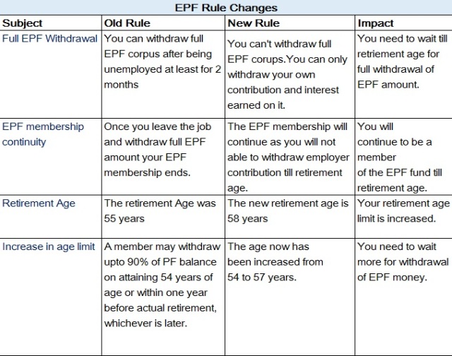 Job Switch and EPF Withdrawal